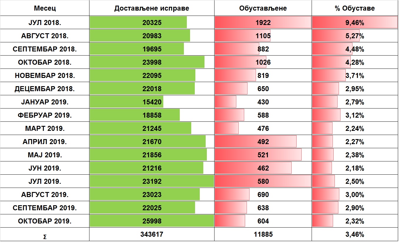 /content/pages/onama/статистика/Новембар 2019/Tabela-oktobar 1.jpg